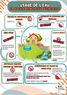 Usage de l'eau